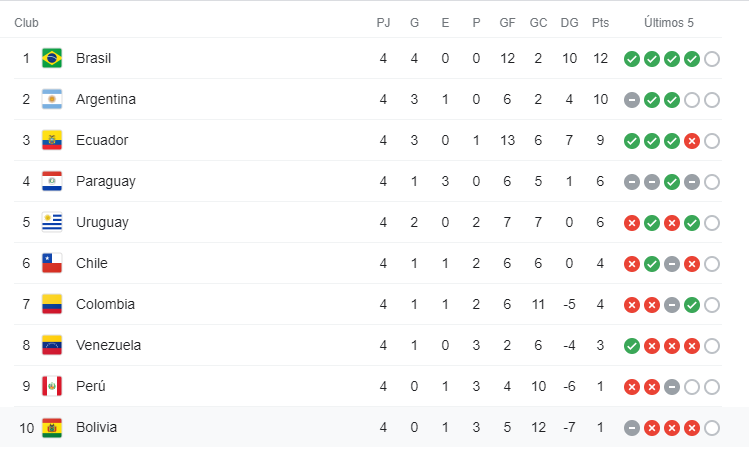 Resultados Conmebol: Eliminatorias Sudamericanas 2020: Así ...