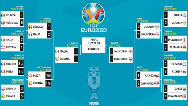 Eurocopa 2021: Cuadro de semifinales de la Eurocopa 2021 ...