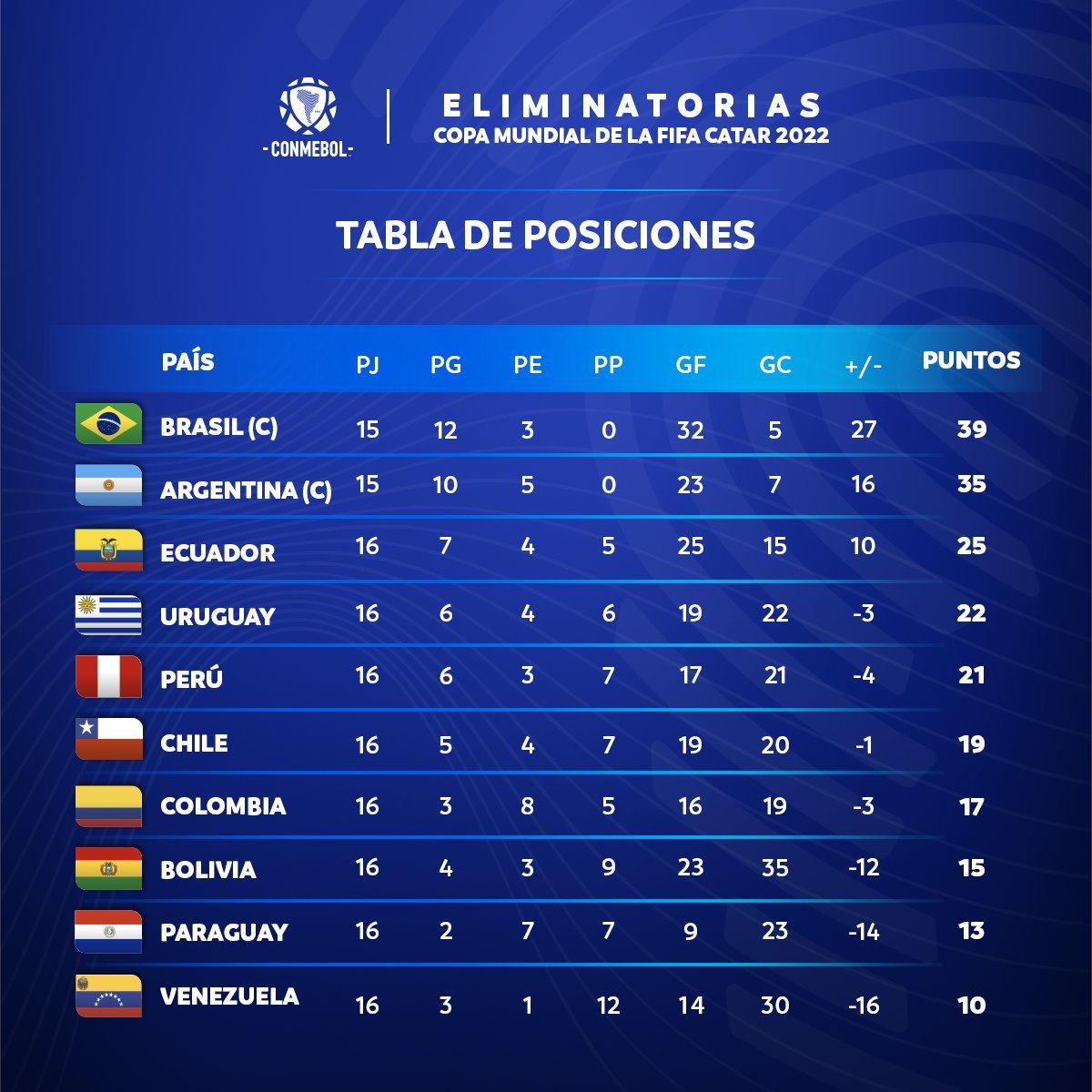 ¿Que tiene q hacer Chile para clasificar al Mundial