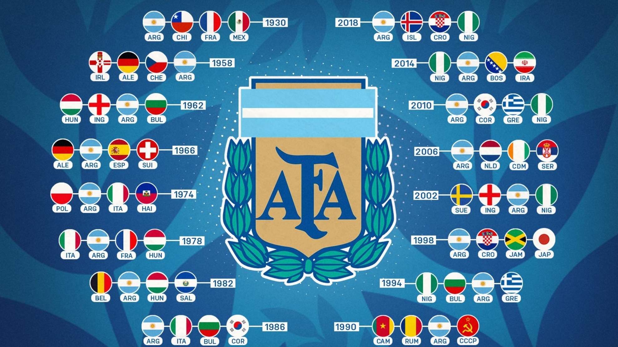 Selección Argentina: Argentina y la fase grupos: le fue en cada Mundial? | Claro Argentina