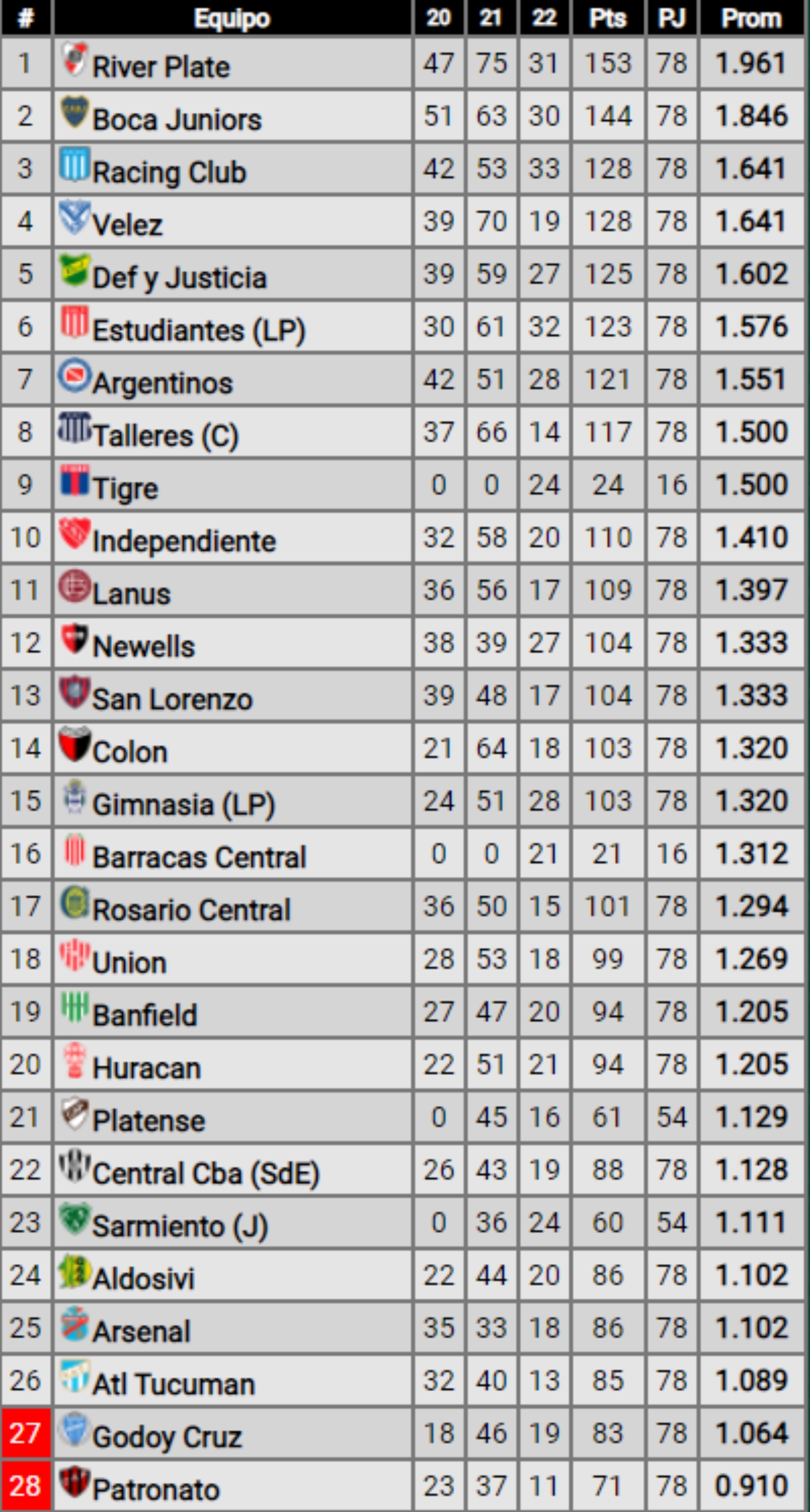 Fútbol hoy: Liga Profesional fecha 3 en partidos, posiciones y promedios al instante | MARCA Claro Argentina