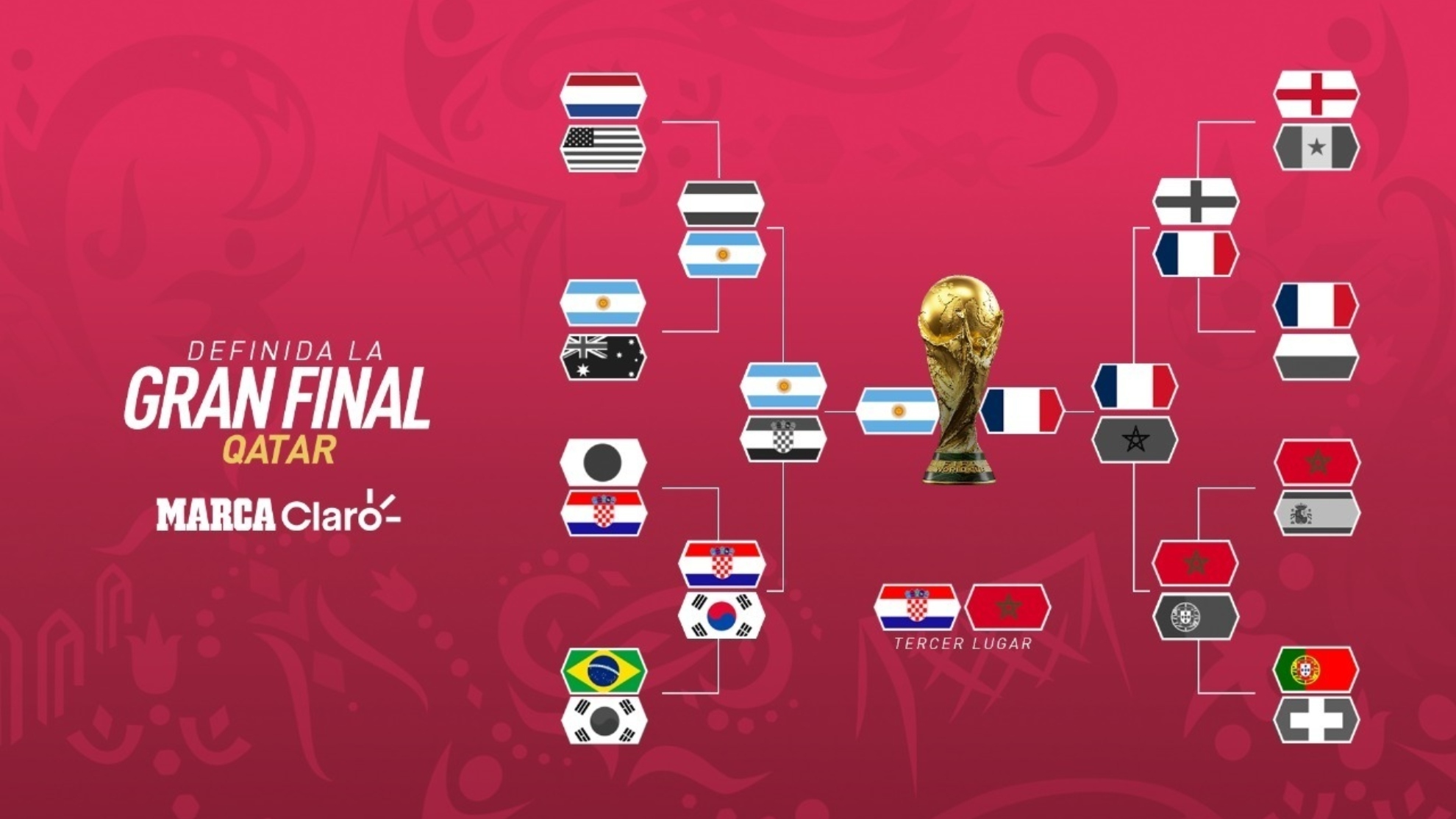 Acumulativo Reverberación creativo Resultados Mundial 2022: Cuadro de semifinales Qatar 2022 en vivo: ¿Cómo  quedan los cruces? horarios y dónde ver los partidos | MARCA Claro Argentina